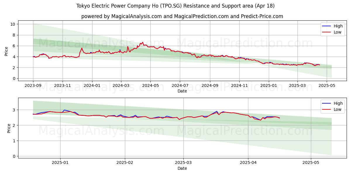  Tokyo Electric Power Company Ho (TPO.SG) Support and Resistance area (18 Apr) 
