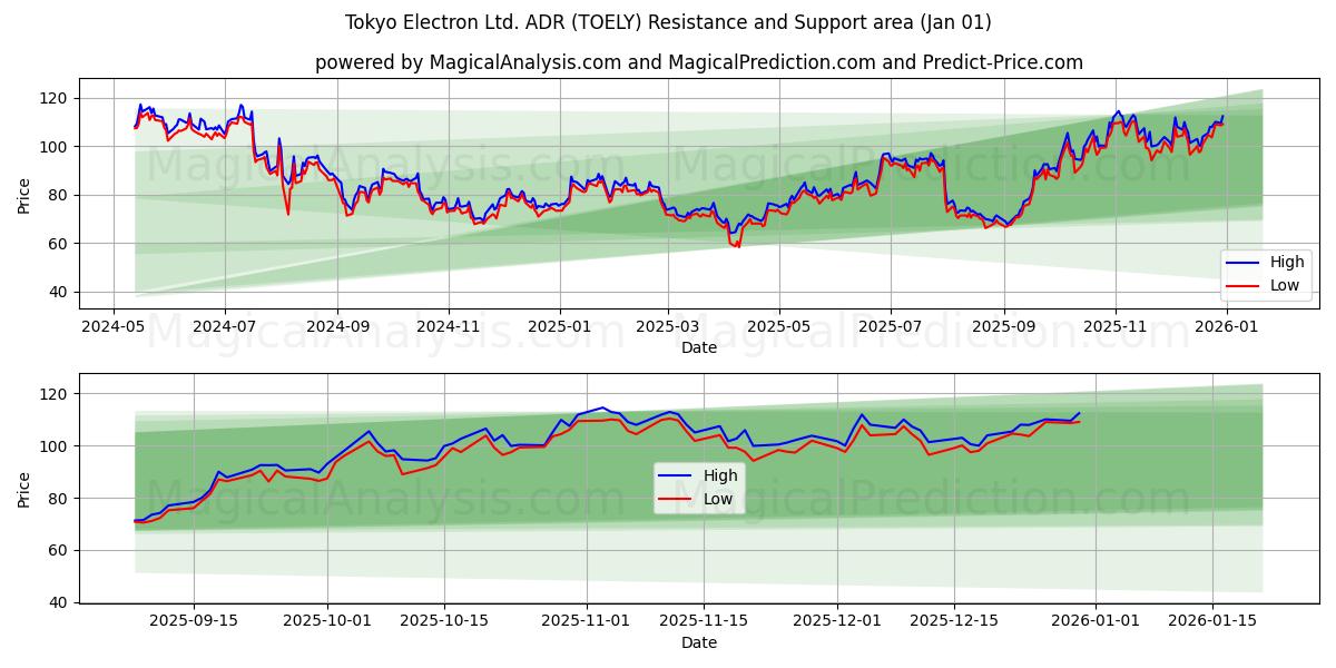  Tokyo Electron Ltd. ADR (TOELY) Support and Resistance area (31 Dec) 
