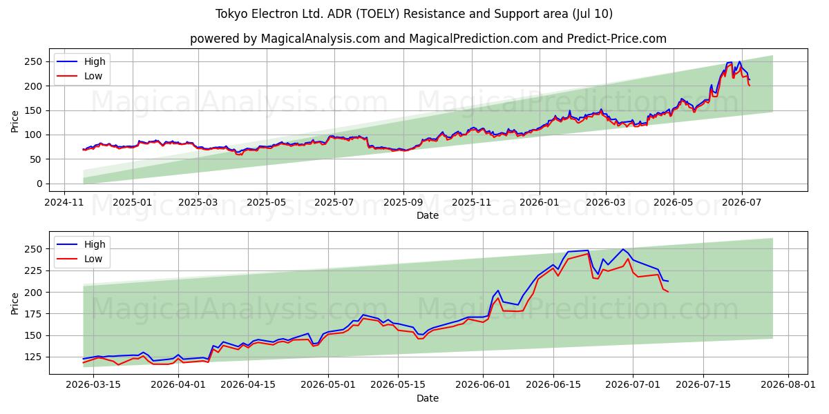  Tokyo Electron Ltd. ADR (TOELY) Support and Resistance area (09 Jul) 