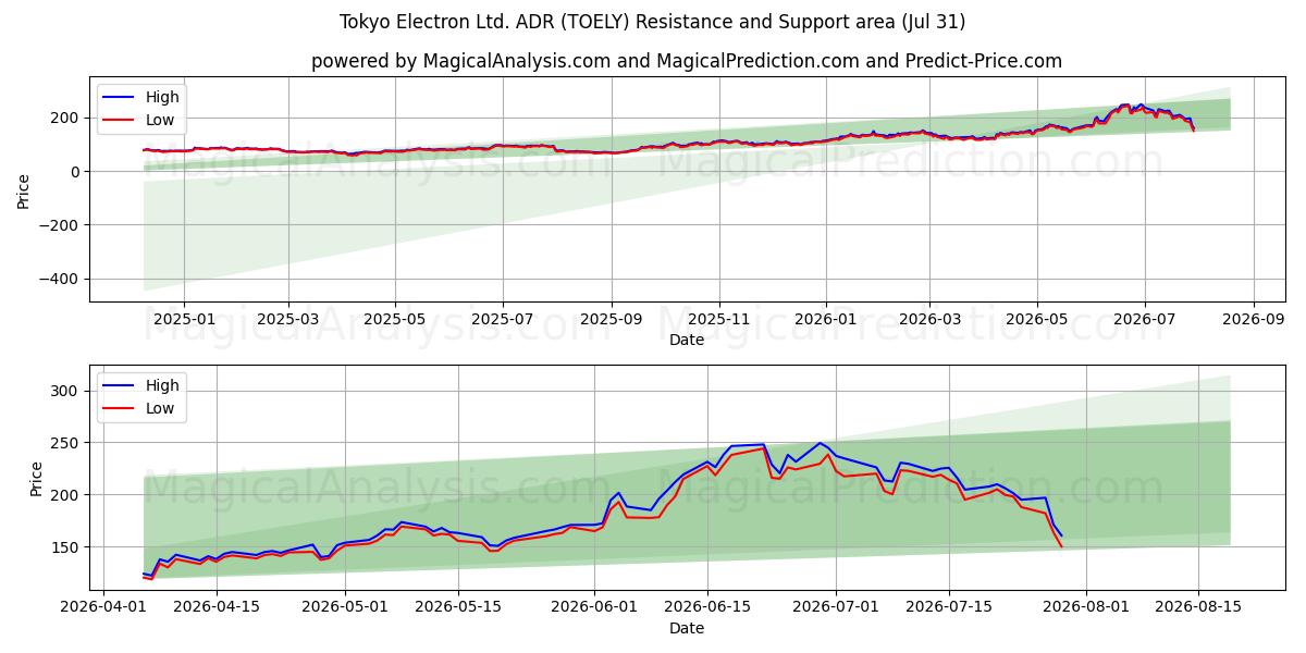  Tokyo Electron Ltd. ADR (TOELY) Support and Resistance area (30 Jul) 