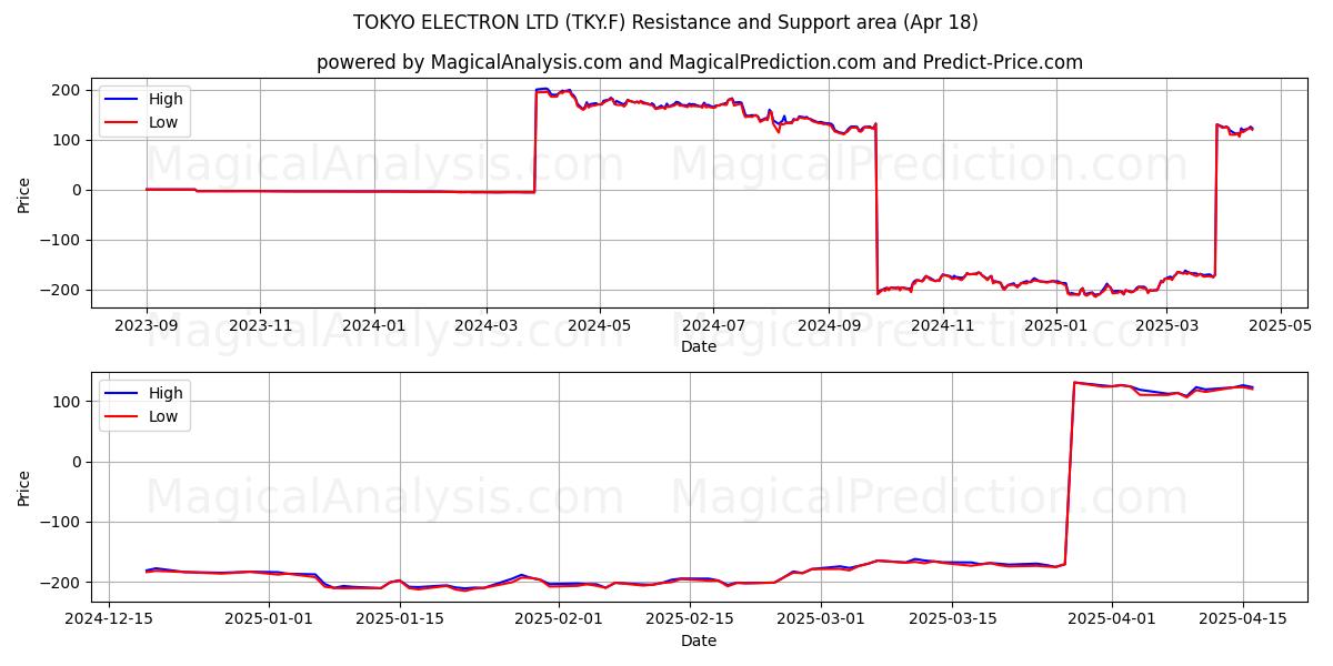  TOKYO ELECTRON LTD (TKY.F) Support and Resistance area (18 Apr) 