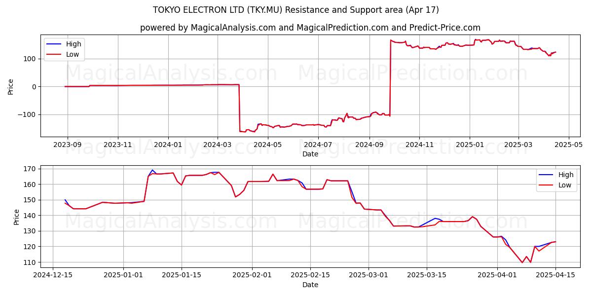  TOKYO ELECTRON LTD (TKY.MU) Support and Resistance area (17 Apr) 