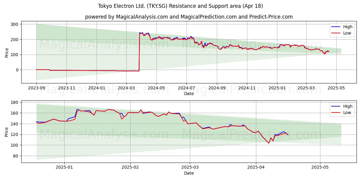  Tokyo Electron Ltd. (TKY.SG) Support and Resistance area (18 Apr) 