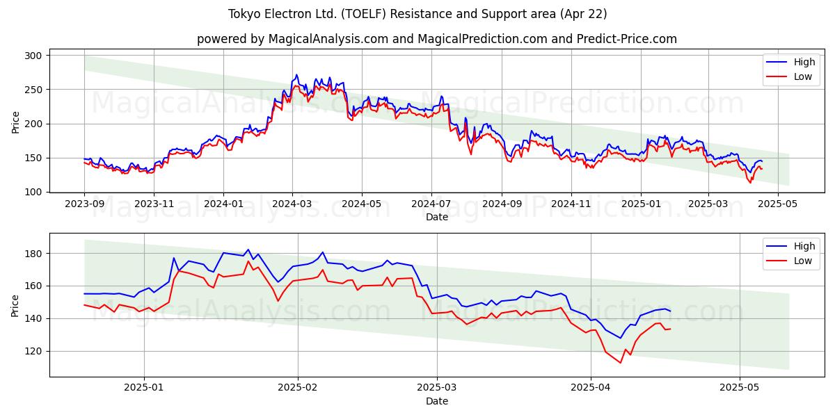  Tokyo Electron Ltd. (TOELF) Support and Resistance area (22 Apr) 