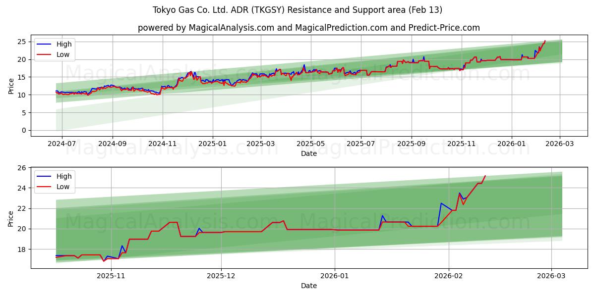  Tokyo Gas Co. Ltd. ADR (TKGSY) Support and Resistance area (12 Feb) 
