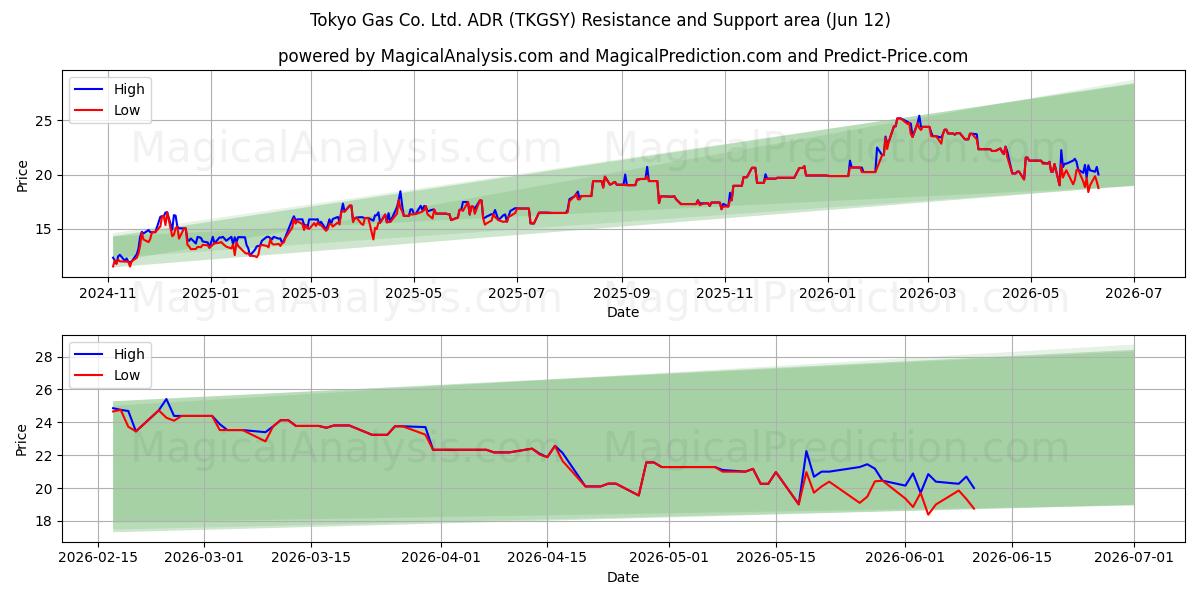  Tokyo Gas Co. Ltd. ADR (TKGSY) Support and Resistance area (11 Jun) 