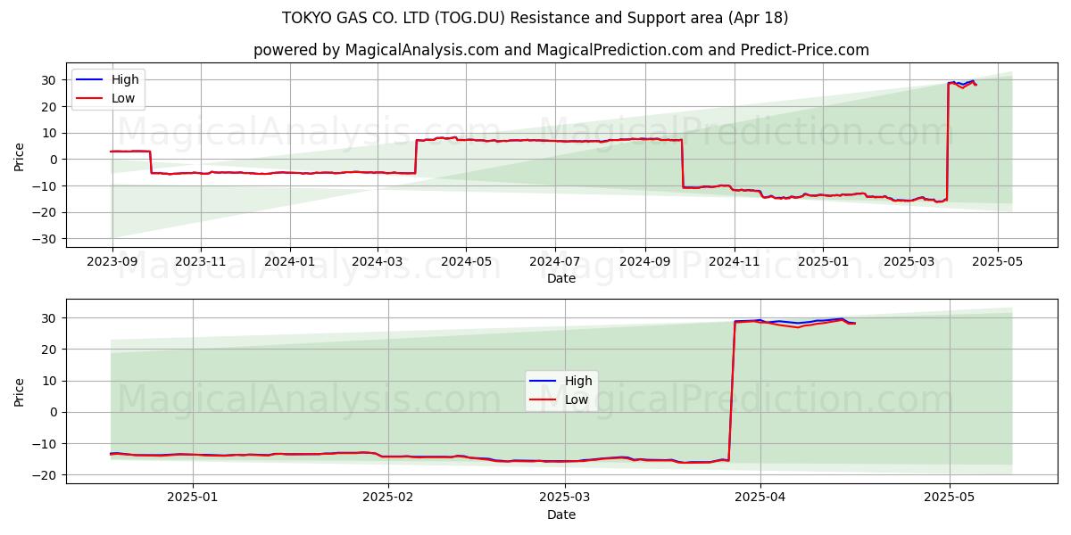  TOKYO GAS CO. LTD (TOG.DU) Support and Resistance area (18 Apr) 