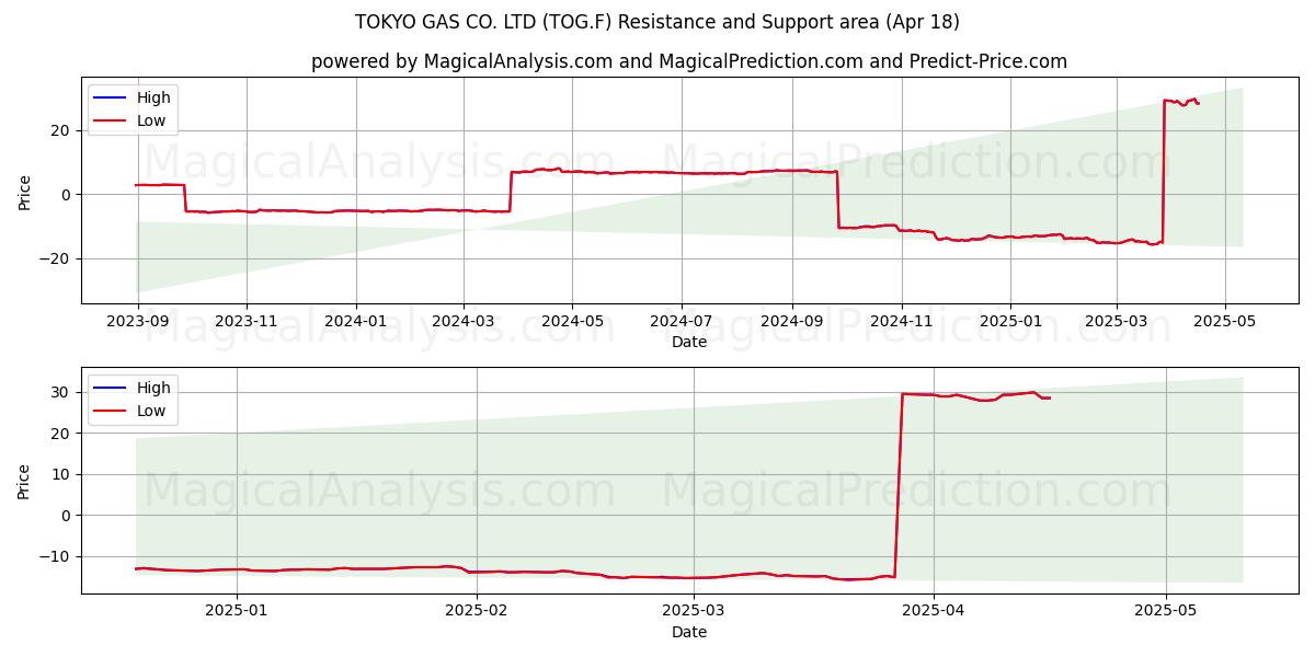  TOKYO GAS CO. LTD (TOG.F) Support and Resistance area (18 Apr) 