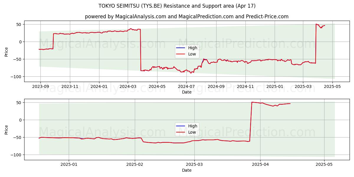 TOKYO SEIMITSU (TYS.BE) Support and Resistance area (17 Apr) 