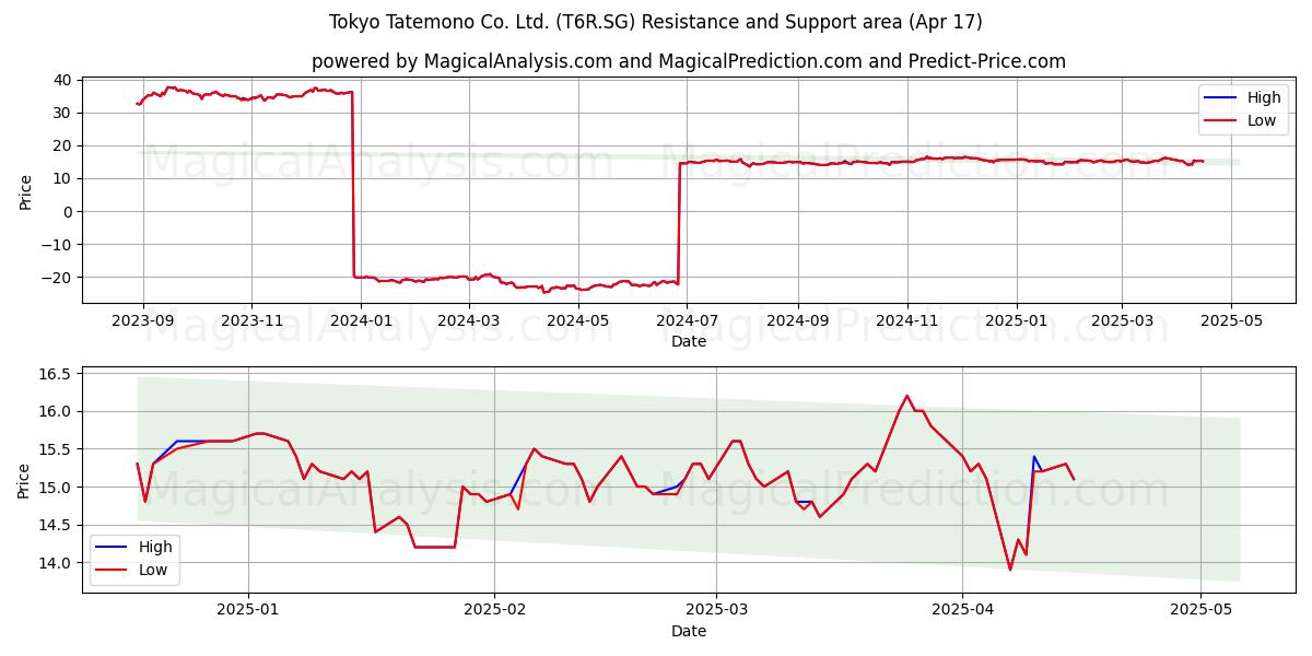  Tokyo Tatemono Co. Ltd. (T6R.SG) Support and Resistance area (17 Apr) 