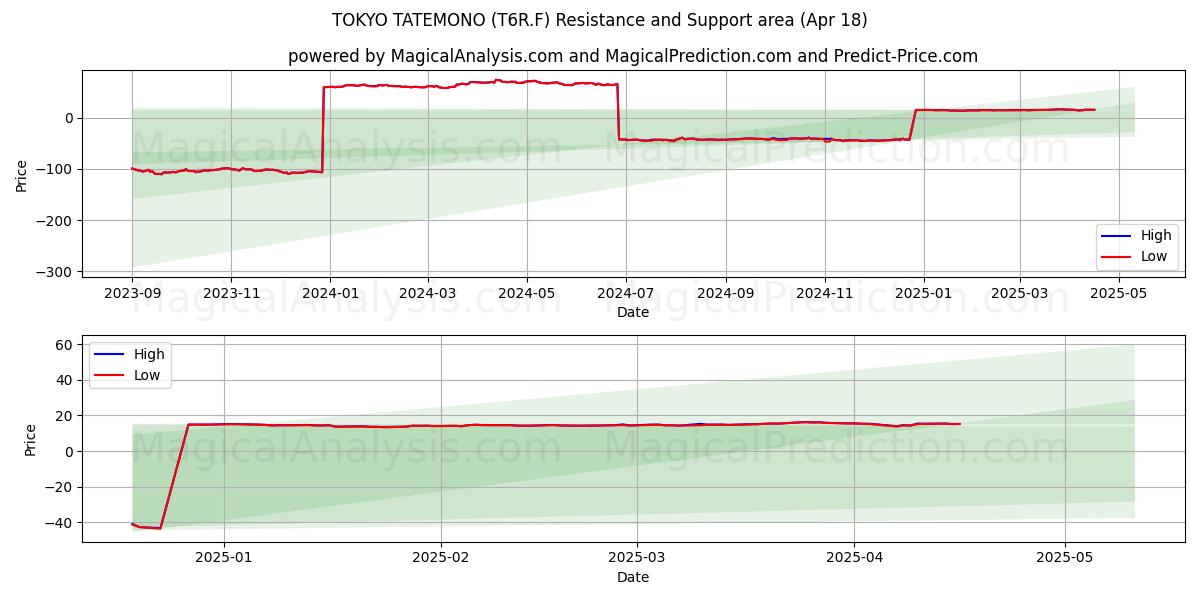  TOKYO TATEMONO (T6R.F) Support and Resistance area (18 Apr) 