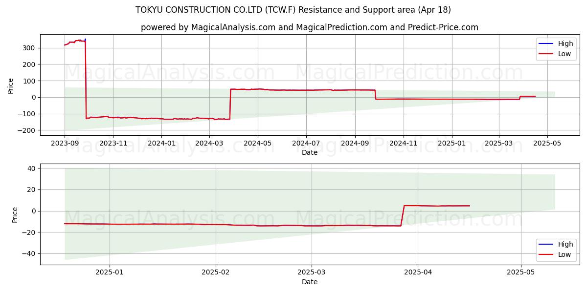  TOKYU CONSTRUCTION CO.LTD (TCW.F) Support and Resistance area (18 Apr) 