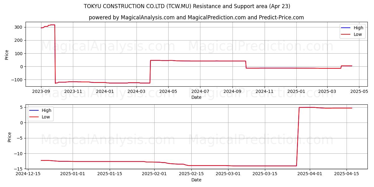  TOKYU CONSTRUCTION CO.LTD (TCW.MU) Support and Resistance area (23 Apr) 