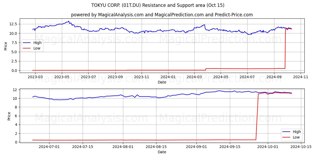  TOKYU CORP. (01T.DU) Support and Resistance area (15 Oct) 