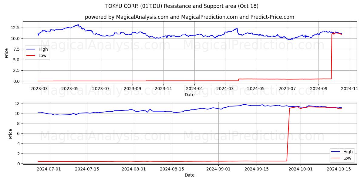  TOKYU CORP. (01T.DU) Support and Resistance area (18 Oct) 