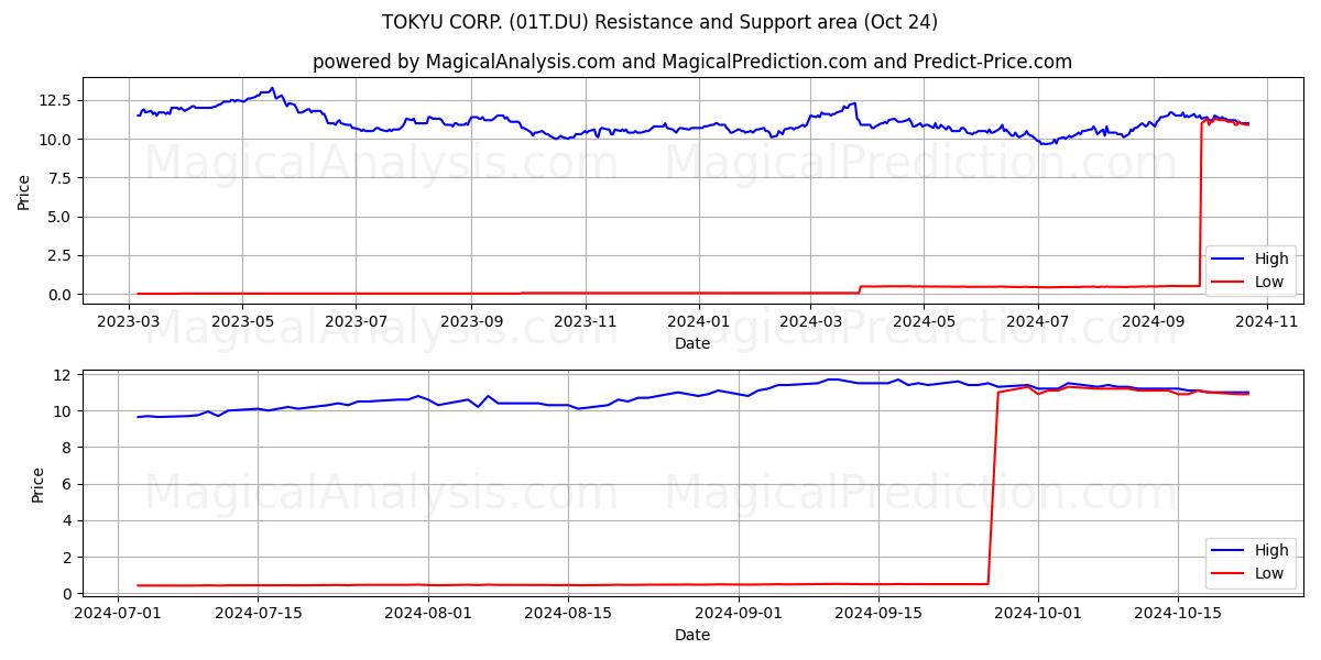  TOKYU CORP. (01T.DU) Support and Resistance area (24 Oct) 