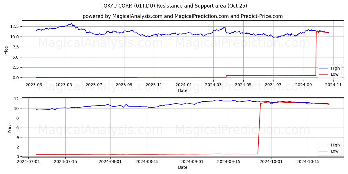  TOKYU CORP. (01T.DU) Support and Resistance area (25 Oct) 