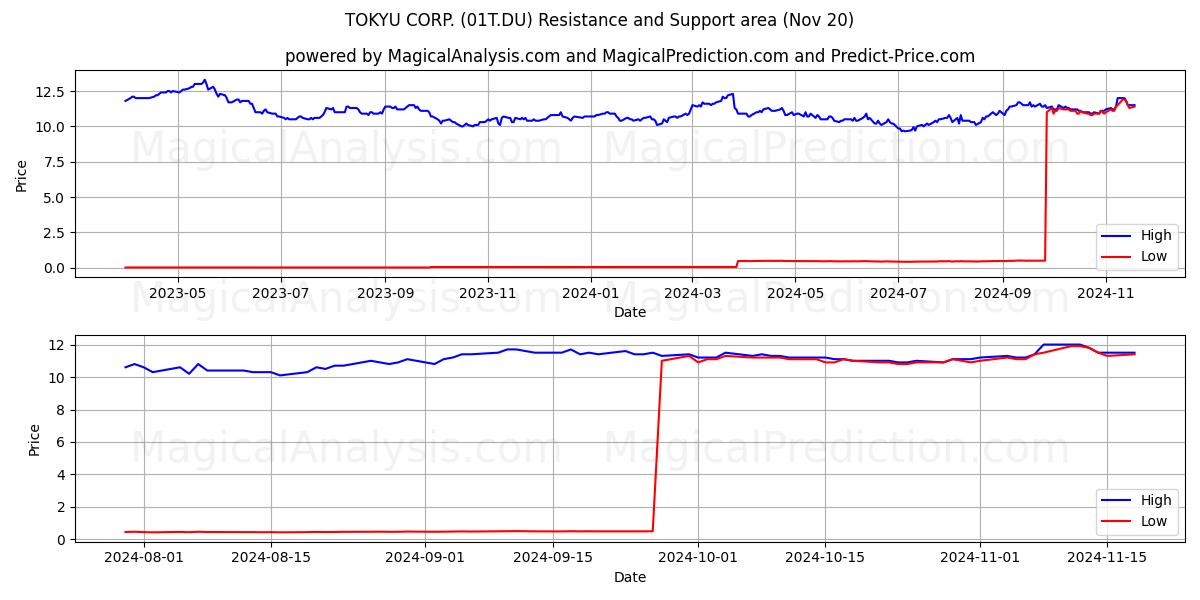  TOKYU CORP. (01T.DU) Support and Resistance area (20 Nov) 