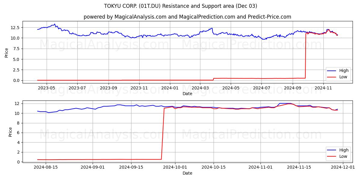  TOKYU CORP. (01T.DU) Support and Resistance area (03 Dec) 