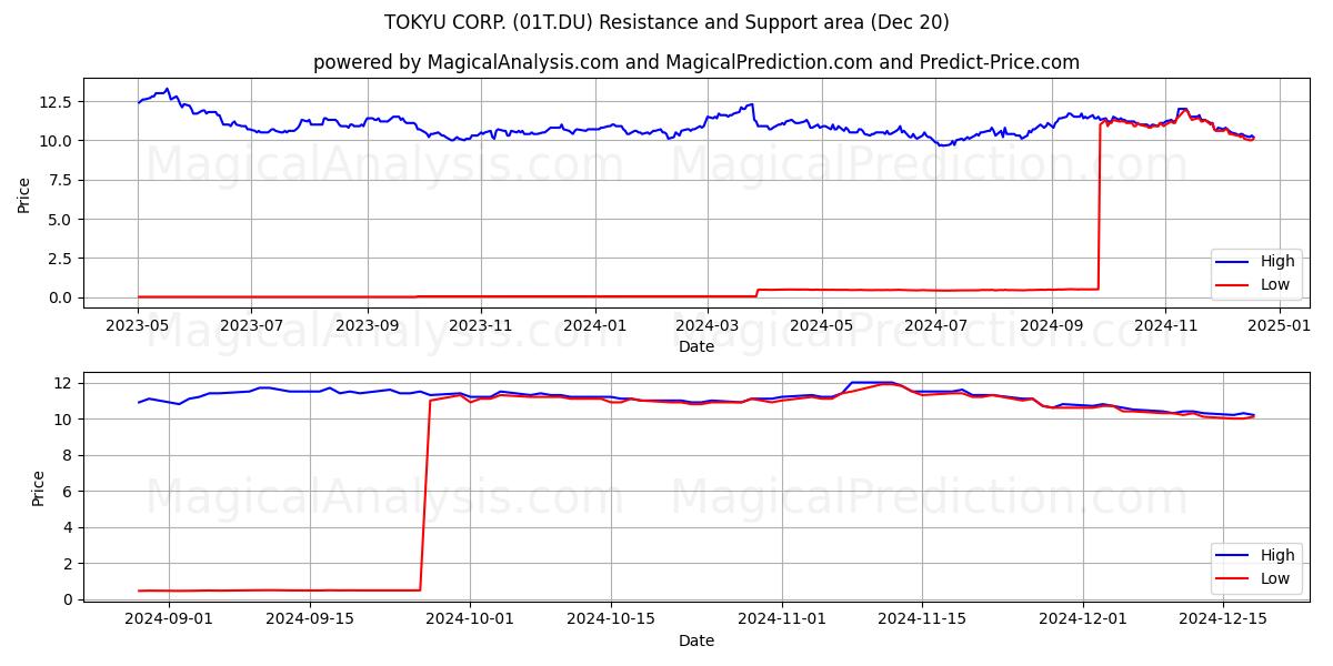  TOKYU CORP. (01T.DU) Support and Resistance area (20 Dec) 