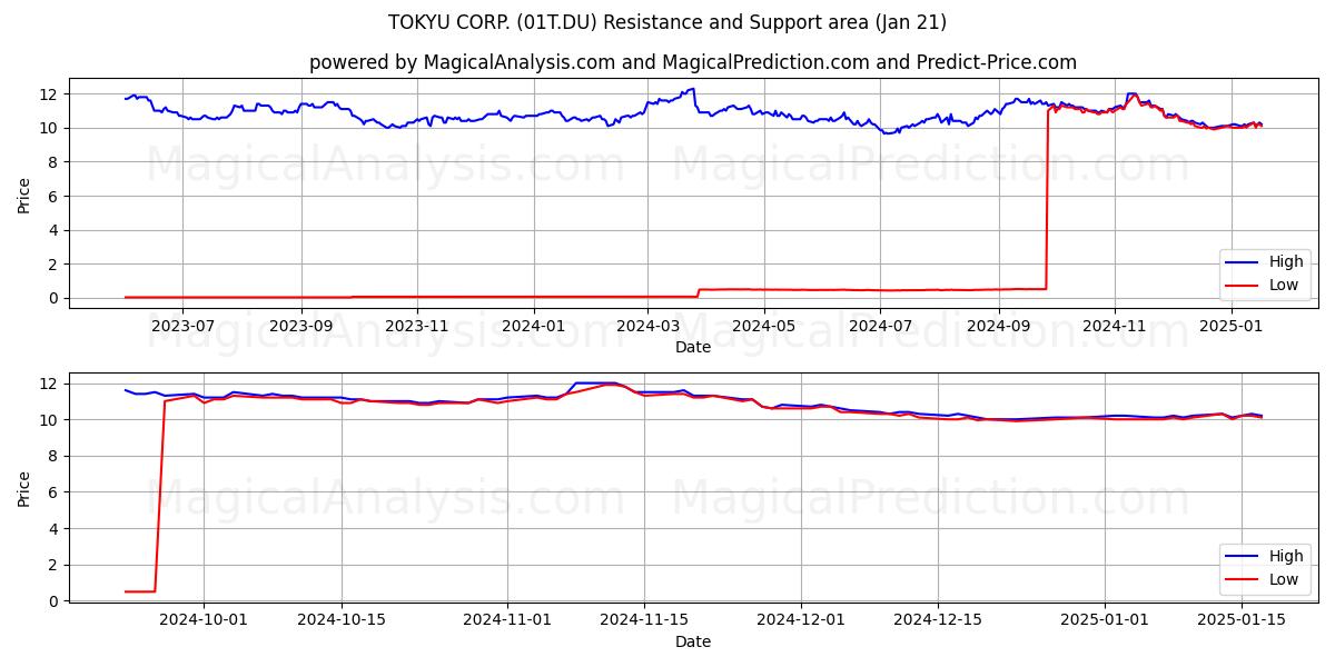  TOKYU CORP. (01T.DU) Support and Resistance area (21 Jan) 