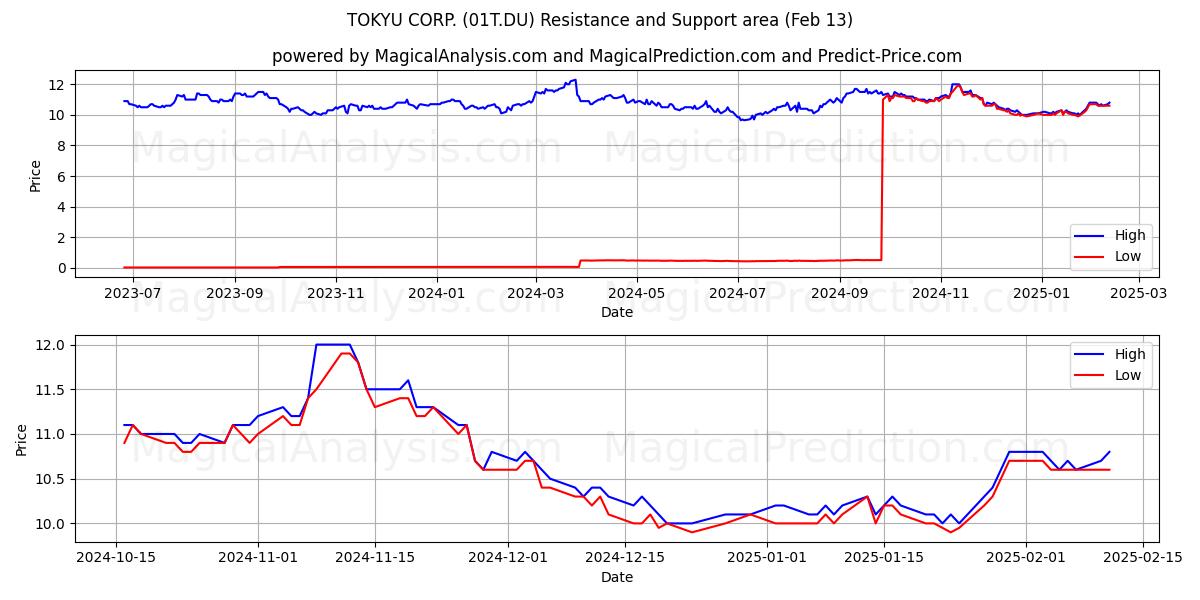  TOKYU CORP. (01T.DU) Support and Resistance area (30 Jan) 