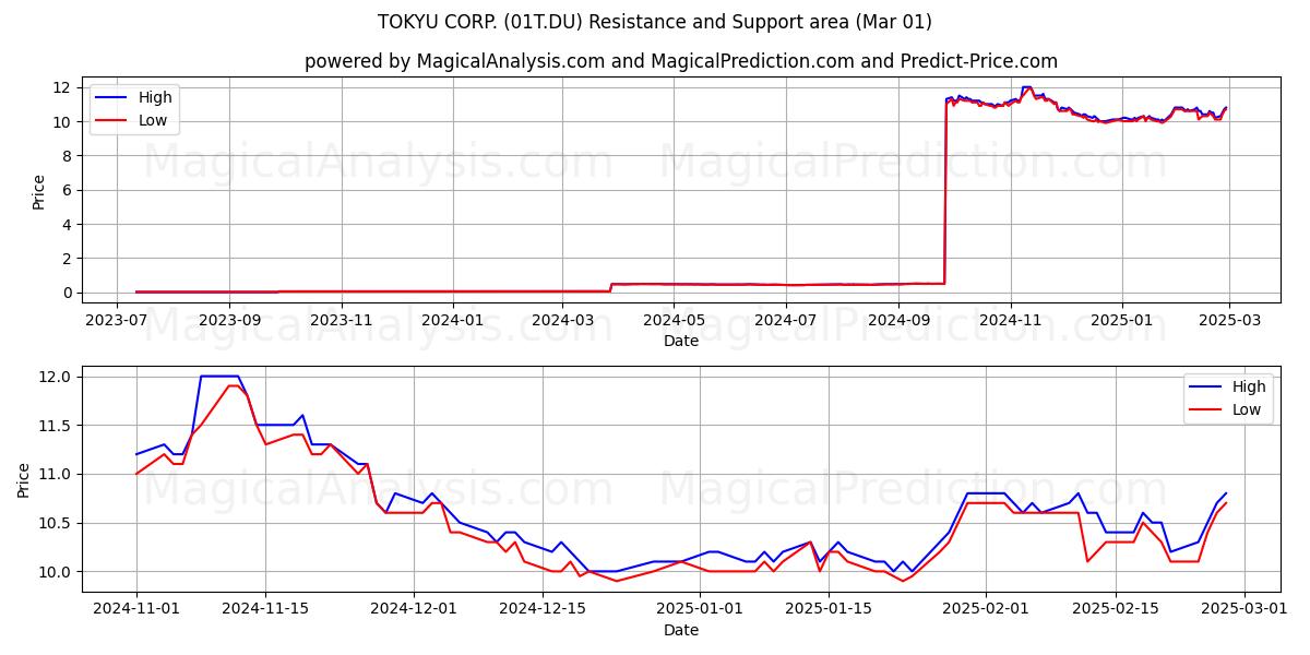  TOKYU CORP. (01T.DU) Support and Resistance area (01 Mar) 