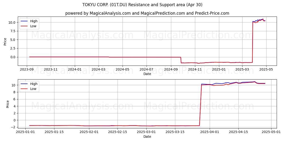  TOKYU CORP. (01T.DU) Support and Resistance area (30 Apr) 