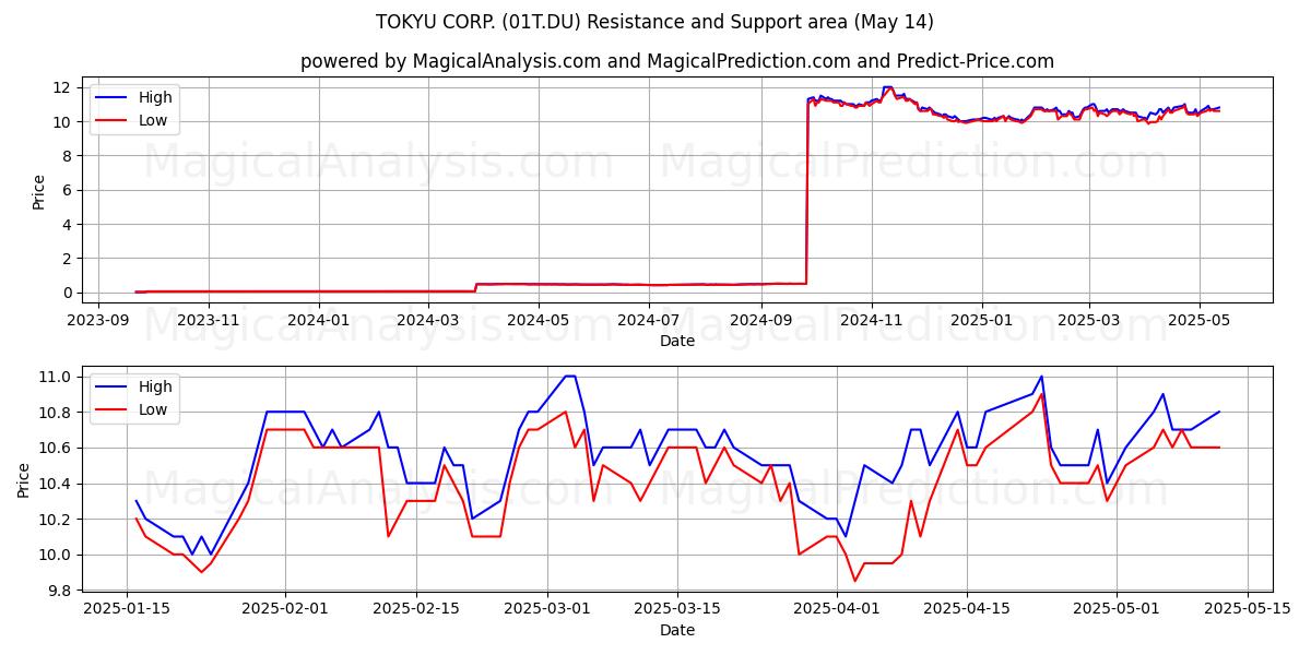  TOKYU CORP. (01T.DU) Support and Resistance area (14 May) 