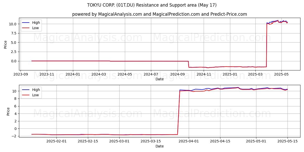  TOKYU CORP. (01T.DU) Support and Resistance area (17 May) 