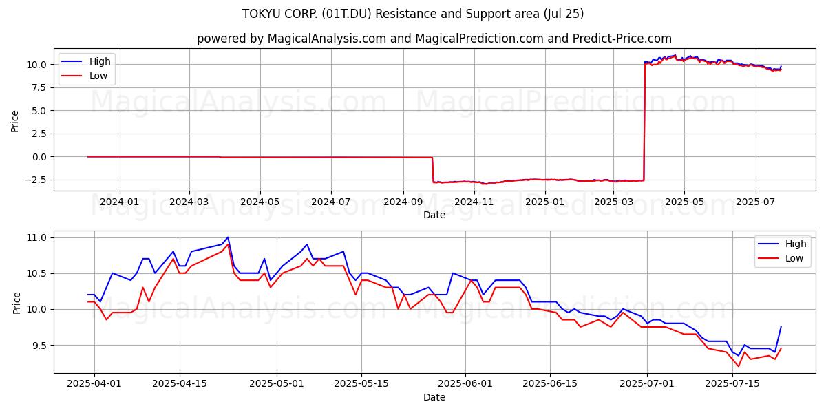  TOKYU CORP. (01T.DU) Support and Resistance area (24 Jul) 