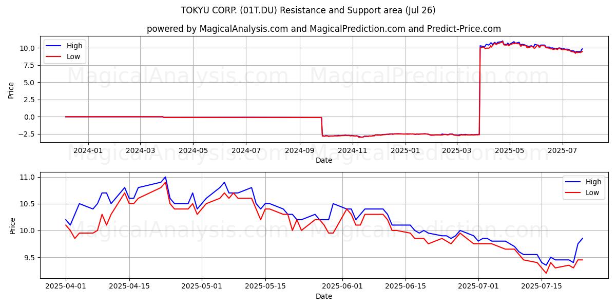  TOKYU CORP. (01T.DU) Support and Resistance area (25 Jul) 