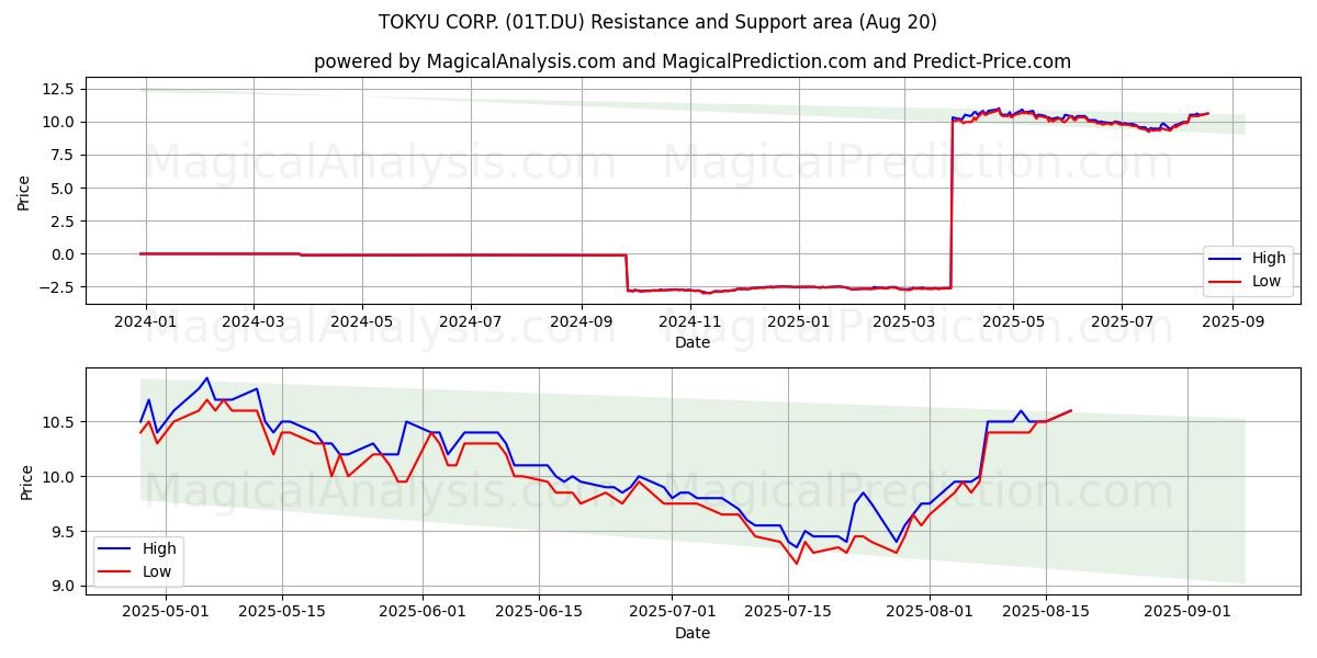  TOKYU CORP. (01T.DU) Support and Resistance area (19 Aug) 