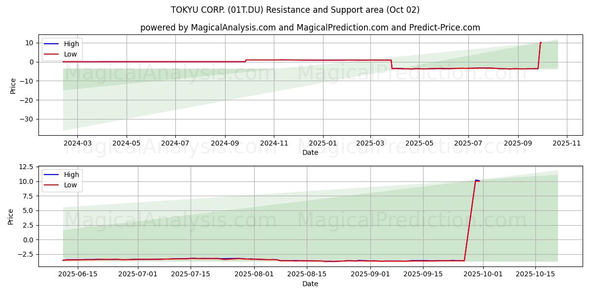  TOKYU CORP. (01T.DU) Support and Resistance area (01 Oct) 