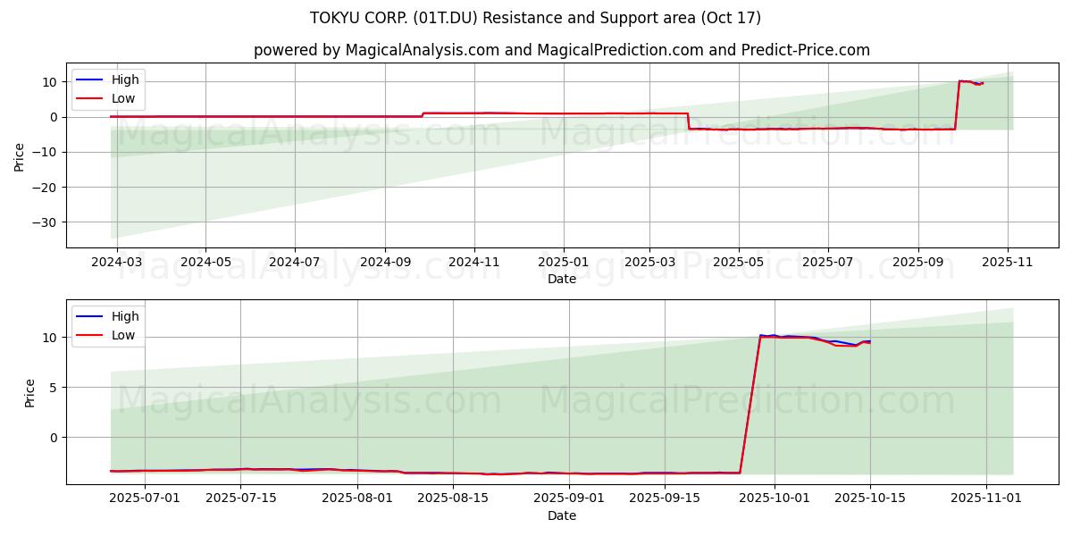 TOKYU CORP. (01T.DU) Support and Resistance area (16 Oct) TOKYU CORP. (01T.DU) Support and Resistance area (16 Oct)