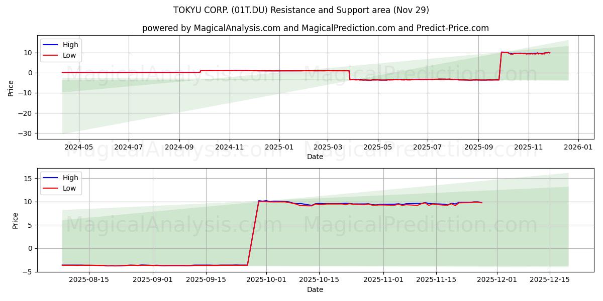  TOKYU CORP. (01T.DU) Support and Resistance area (28 Nov) 