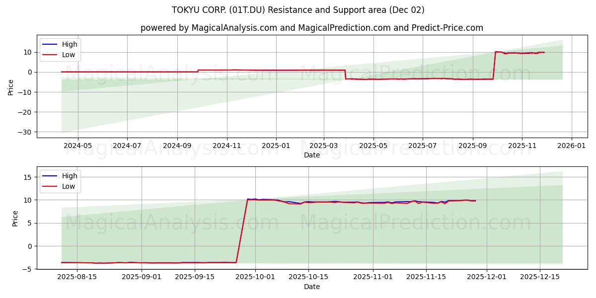  TOKYU CORP. (01T.DU) Support and Resistance area (01 Dec) 