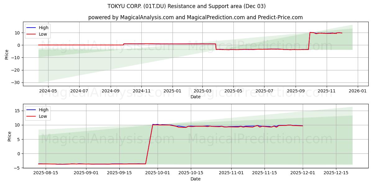  TOKYU CORP. (01T.DU) Support and Resistance area (02 Dec) 
