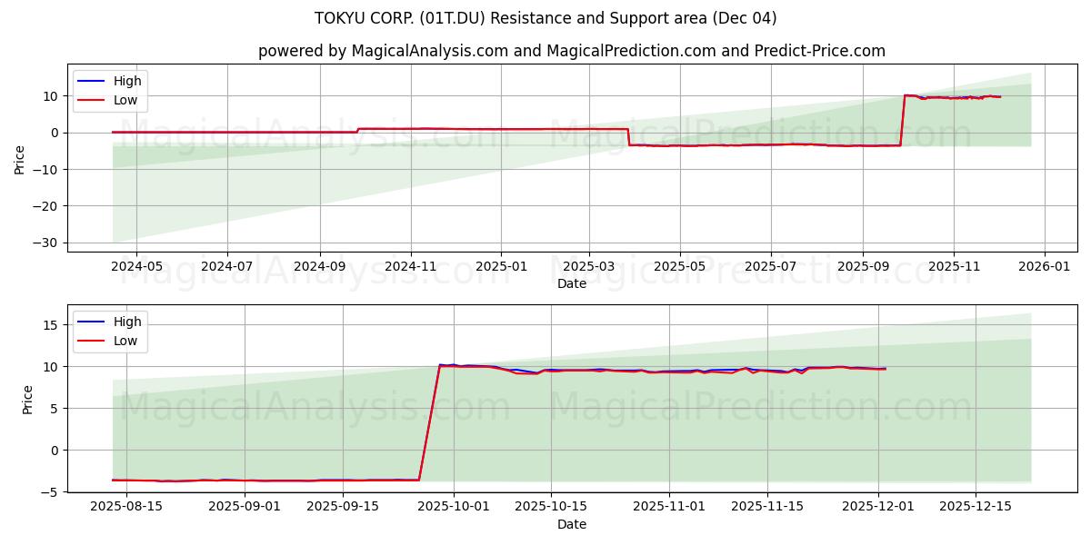  TOKYU CORP. (01T.DU) Support and Resistance area (03 Dec) 