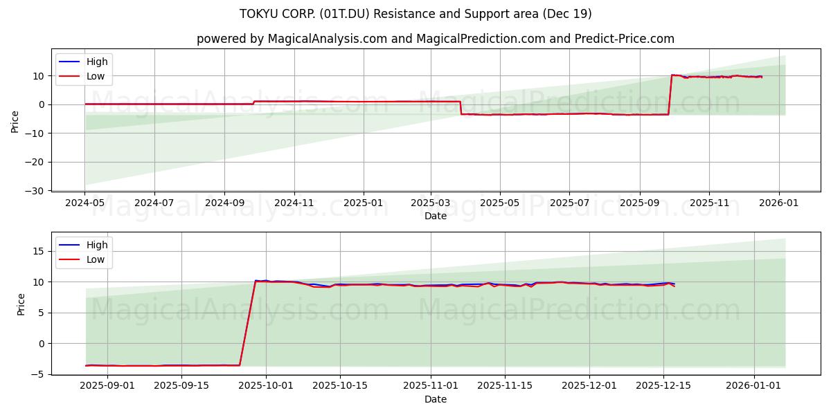 TOKYU CORP. (01T.DU) Support and Resistance area (18 Dec) 