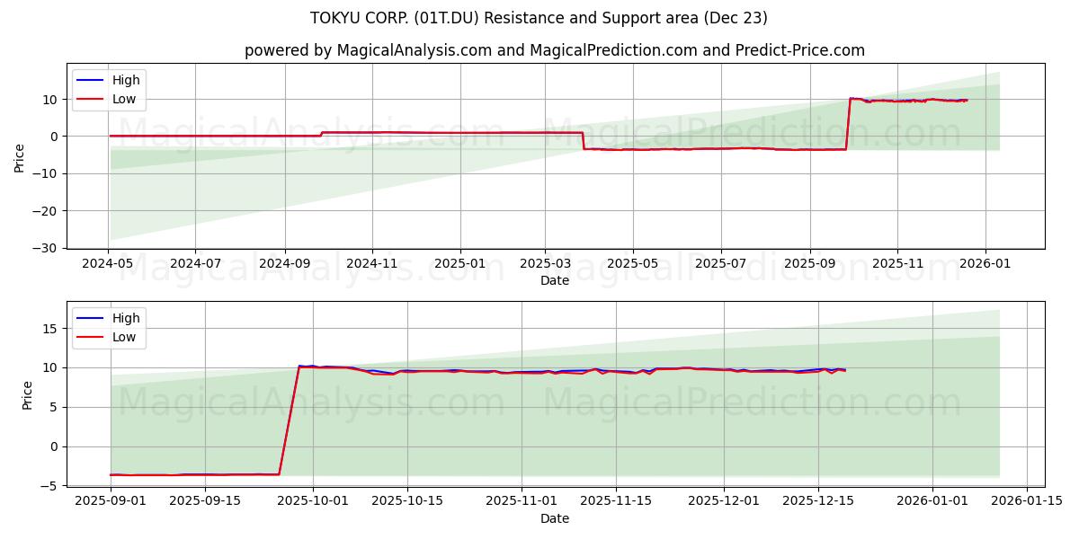  TOKYU CORP. (01T.DU) Support and Resistance area (22 Dec) 