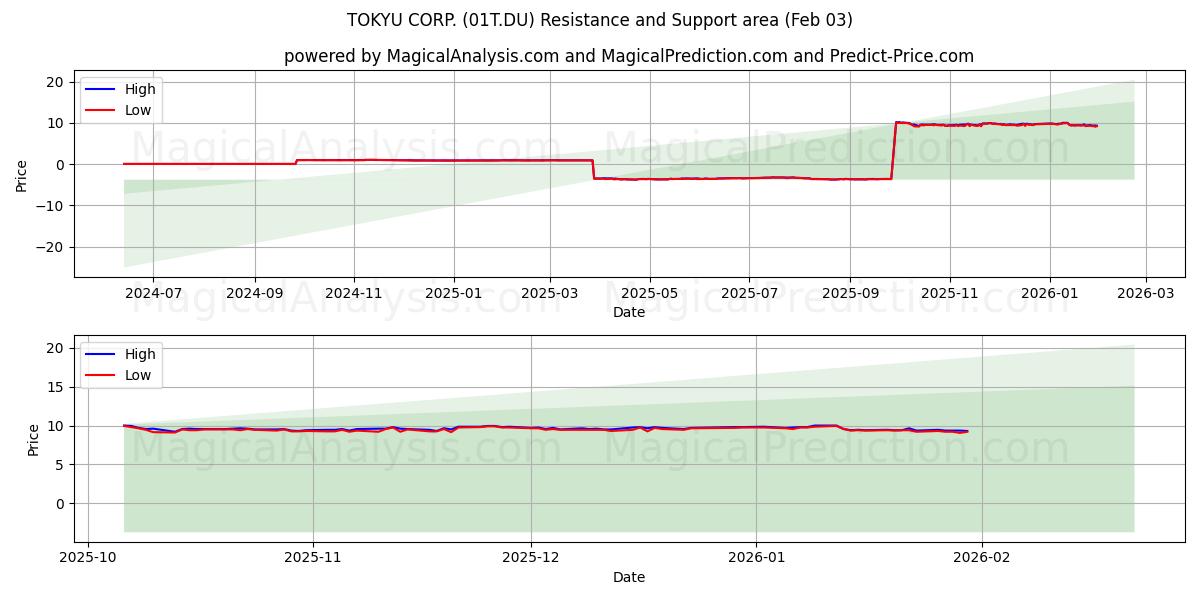  TOKYU CORP. (01T.DU) Support and Resistance area (02 Feb) 