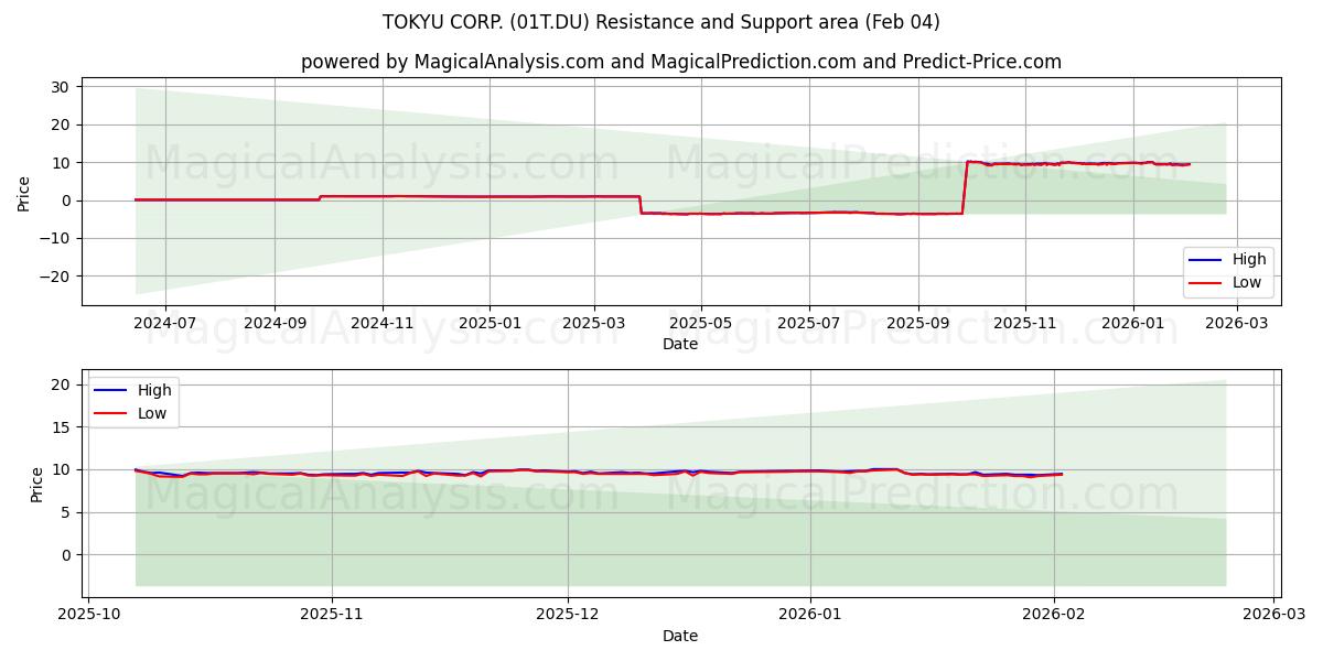  TOKYU CORP. (01T.DU) Support and Resistance area (03 Feb) 