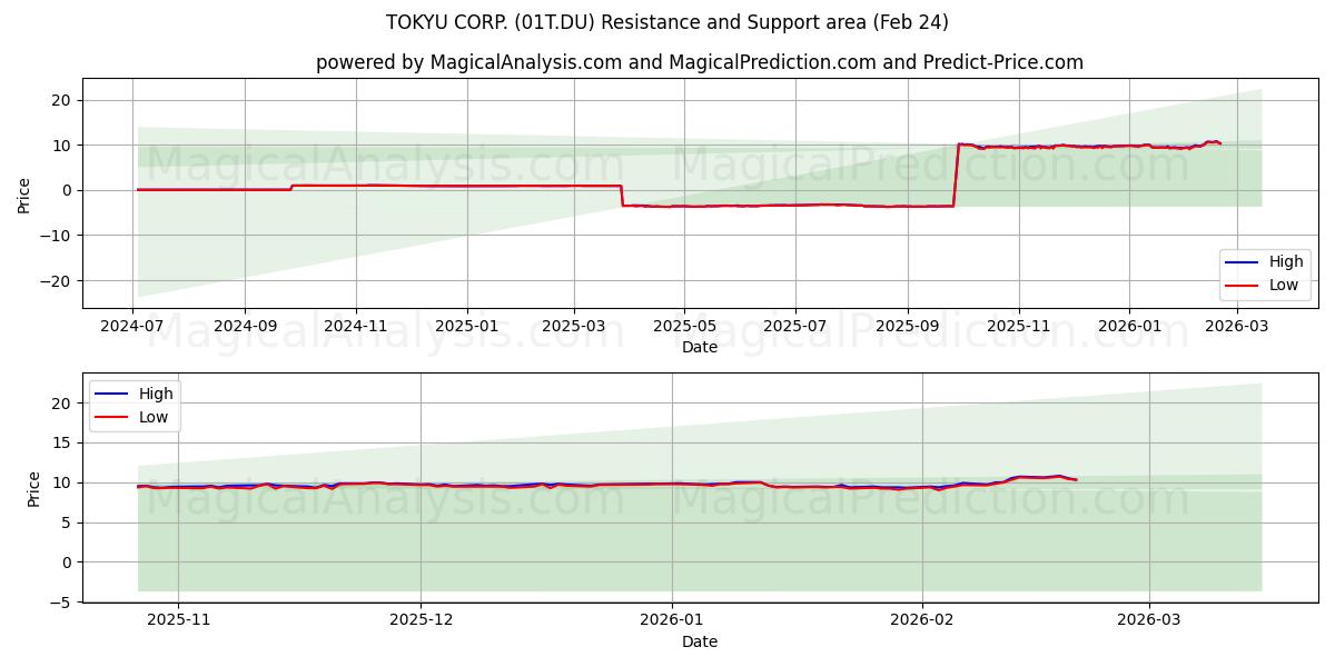  TOKYU CORP. (01T.DU) Support and Resistance area (23 Feb) 