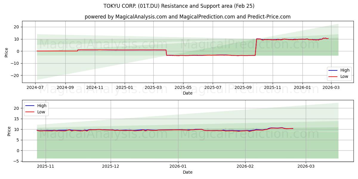 TOKYU CORP. (01T.DU) Support and Resistance area (24 Feb) 