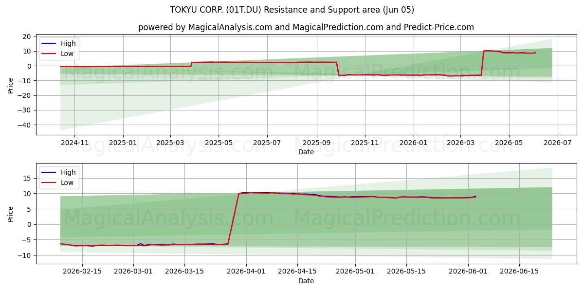  TOKYU CORP. (01T.DU) Support and Resistance area (02 Jun) 