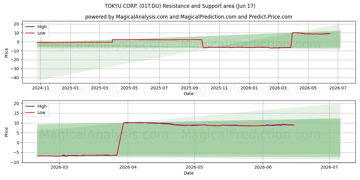  TOKYU CORP. (01T.DU) Support and Resistance area (10 Jun) 