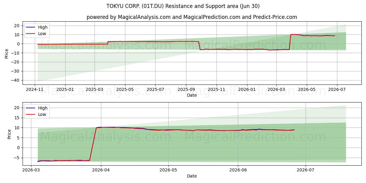  TOKYU CORP. (01T.DU) Support and Resistance area (29 Jun) 