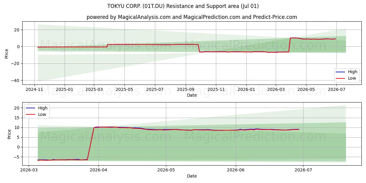  TOKYU CORP. (01T.DU) Support and Resistance area (30 Jun) 