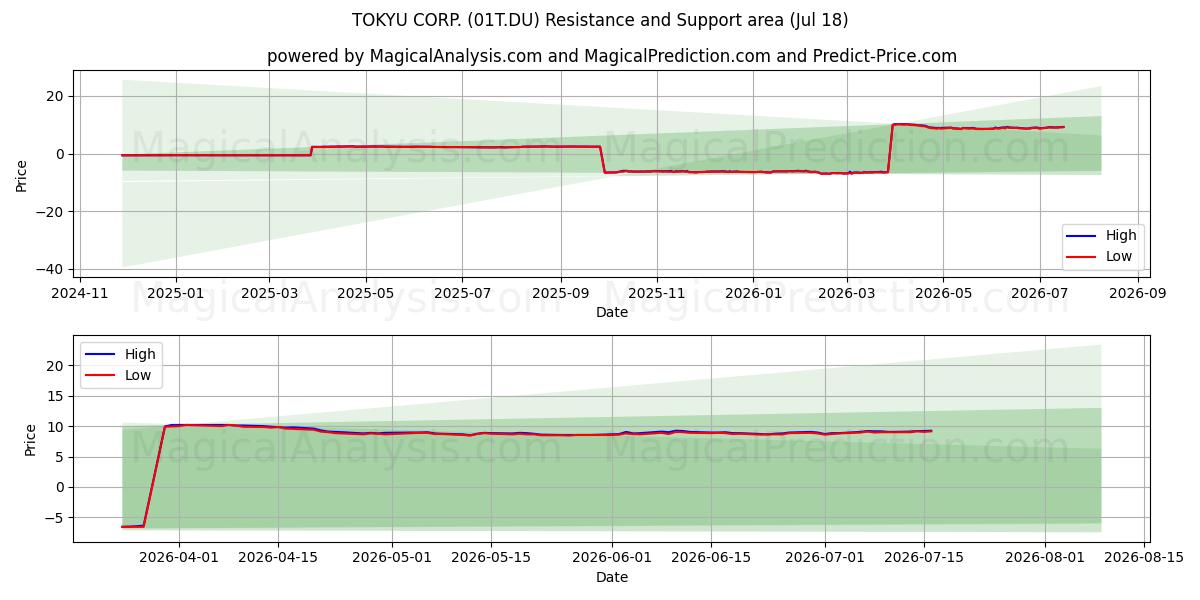  TOKYU CORP. (01T.DU) Support and Resistance area (17 Jul) 